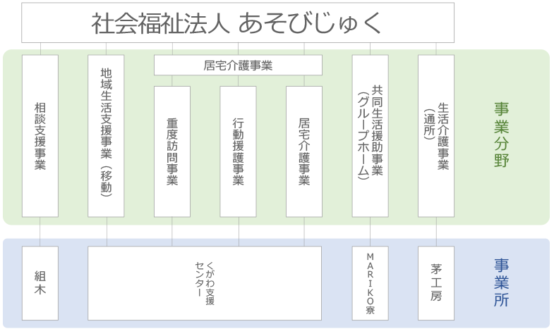 組織図 - 社会福祉法人あそびじゅく